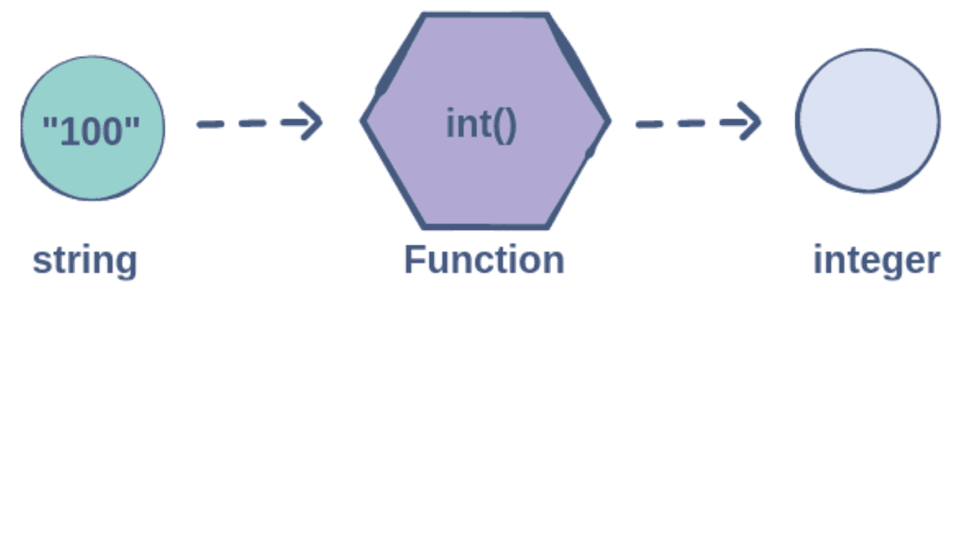 How to Convert String to int in Python
