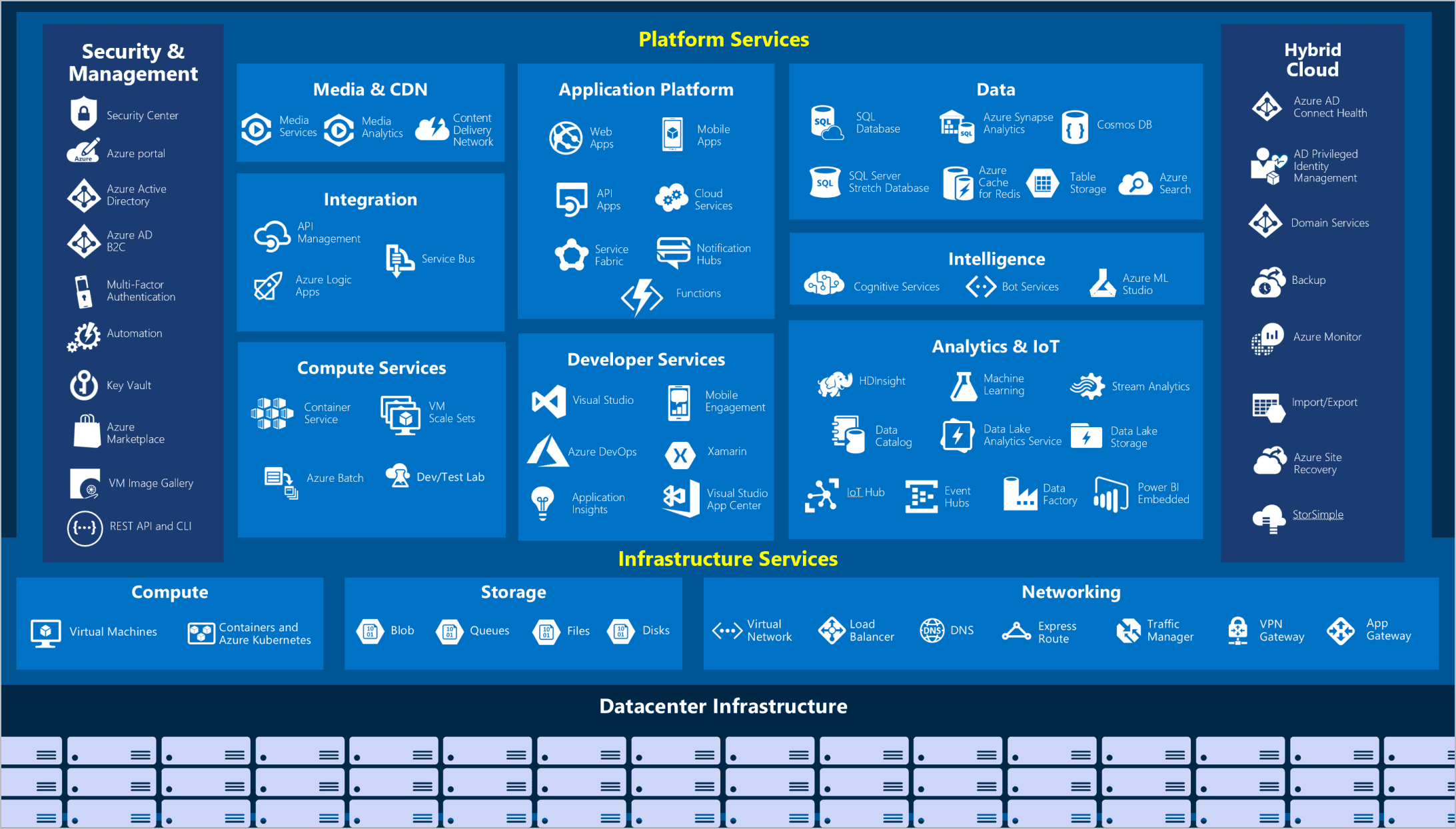 Introduction to Azure services  | Azure Fundamentals(Az-900) Part-5